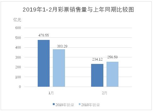 财政部：2月全国销售彩票234.12亿元 同比降8.8%