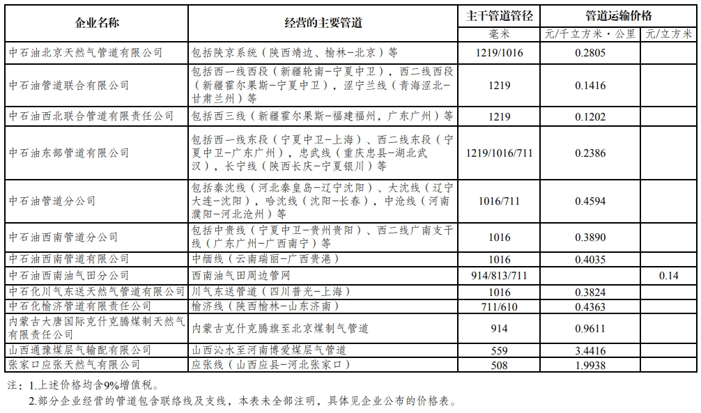 发改委：4月起调整13家跨省管道运输企业管道运