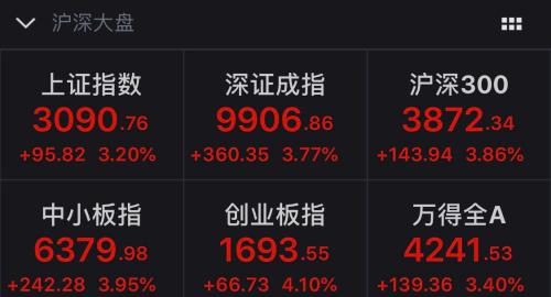 A股大涨沪指涨逾3%直指3100点 茅台盘中创历史新高