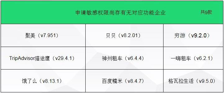 上海消保委点名聚美、饿了么等9款App：涉嫌过度