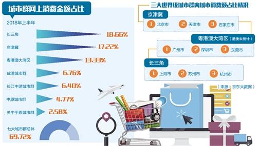 发掘城市群消费潜力 促进形成强大国内市场