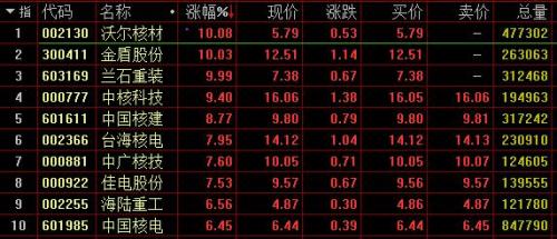 沪指再创新高收复3100点涨2.29% 核电概念直线拉升