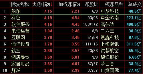 沪指再创新高收复3100点涨2.29% 核电概念直线拉升