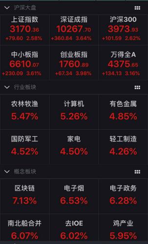 A股放量大涨：两市成交额再破万亿 近200股涨停