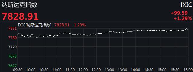 美三大股指集体涨超1% 网约车公司Lyft逆市大跌近