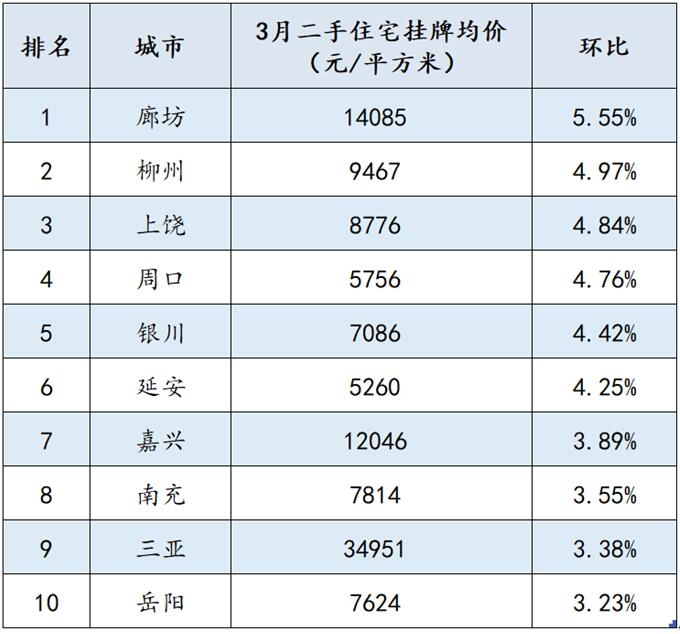 百城二手房均价止跌回升，这个环京城市涨幅最