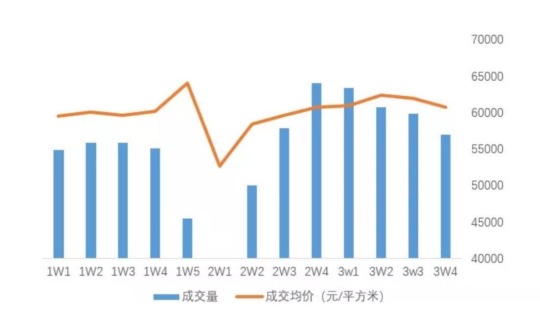 北京楼市小阳春来了，还没买房的你先别慌！