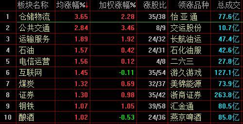 沪指早盘震荡涨0.23% 自贸港概念领涨区块链概念