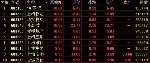 沪指早盘震荡涨0.23% 自贸港概念领涨区块链概念