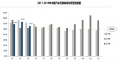 国内汽车经销商库存指数连续15个月超出警戒线