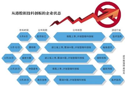 不足20天 5公司从港股拟投科创板