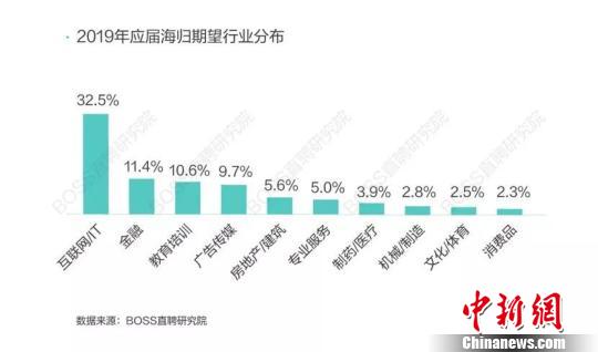 2019应届海归期望行业分布。统计图表