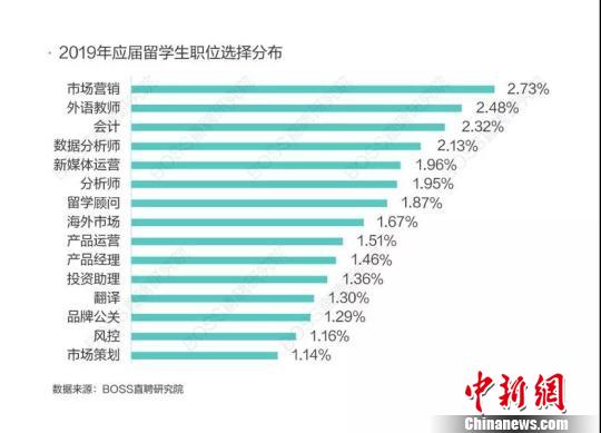 2019应届海归职位选择分布。统计图表