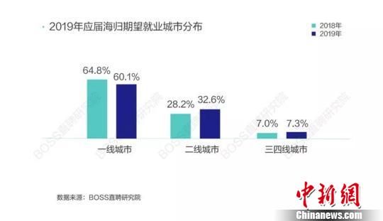 选择在北上广深求职的应届海归比例下降，二线城市海归占比上升。统计图表