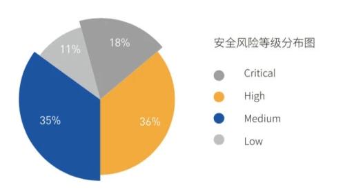 安全风险等级分布图