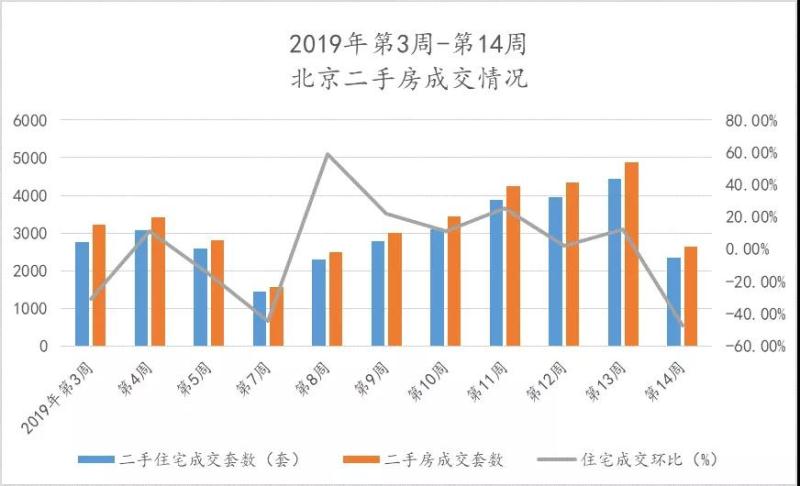 北京楼市降温？报告：4月首周新建商品住宅成交