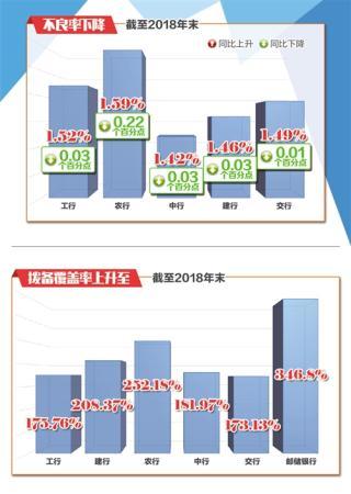 不良率下降 拨备率上升 上市银行资产质量向好