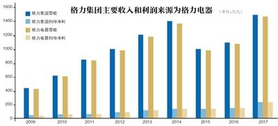 格力电器易主悬念 400亿转手控制权，董明珠接盘