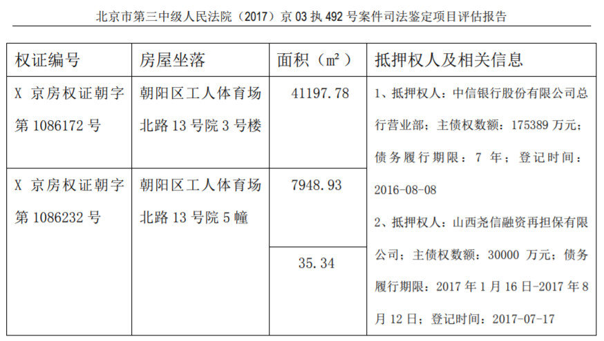 贾跃亭旗下资产“世茂工三”再度拍卖：起拍价