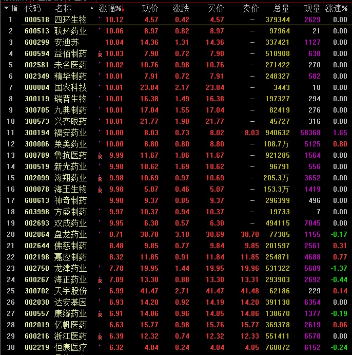 A股三大股指震荡反弹 “喝酒吃药”行情再现