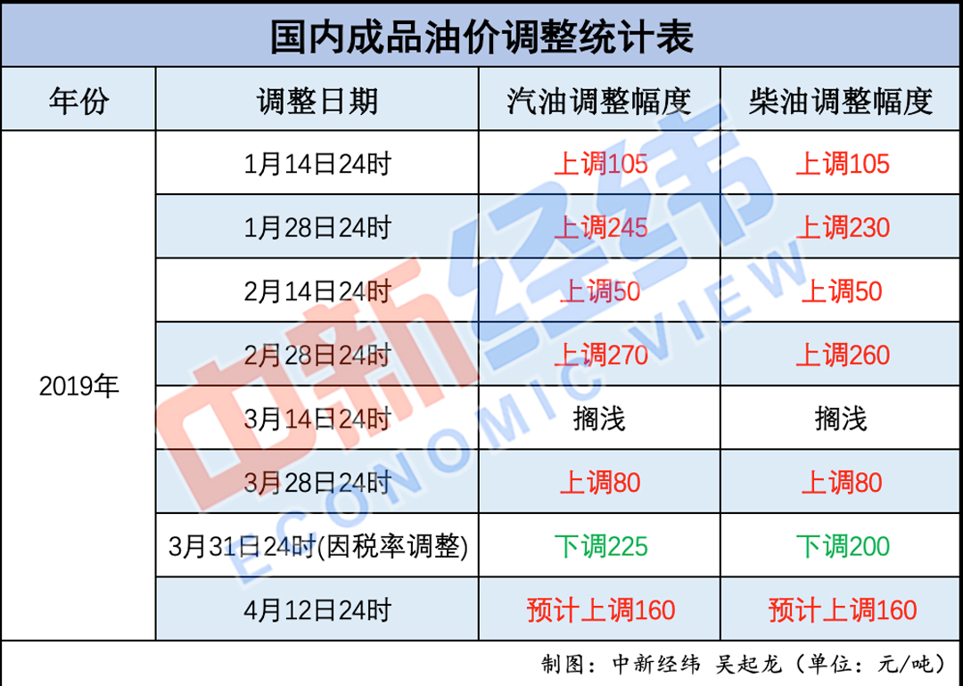 92号汽油或重回“7元时代” 车主们请赶在周六前