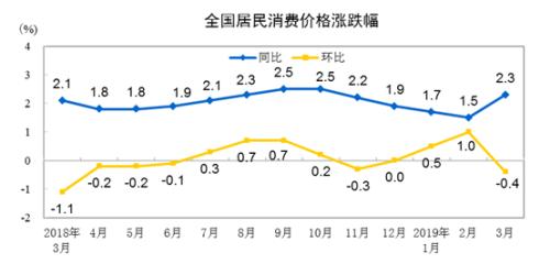 国家统计局：3月份居民消费价格同比上涨2.3%