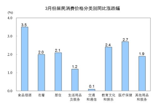 国家统计局：3月份居民消费价格同比上涨2.3%