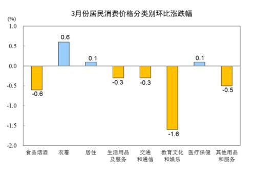 国家统计局：3月份居民消费价格同比上涨2.3%