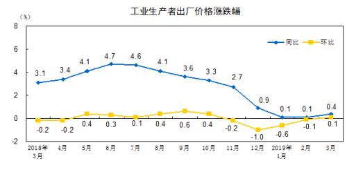 统计局：3月份工业生产者出厂价格同比上涨0.4