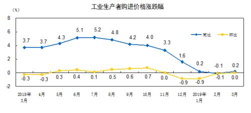 统计局：3月份工业生产者出厂价格同比上涨0.4