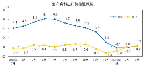 统计局：3月份工业生产者出厂价格同比上涨0.4