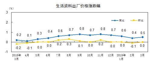 统计局：3月份工业生产者出厂价格同比上涨0.4