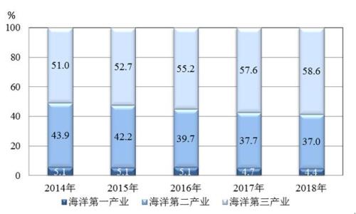 2014—2018年海洋三次产业增加值占海洋生产总值比重