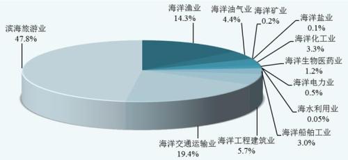 2018年主要海洋产业增加值构成图