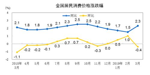 CPI同比、环比涨幅走势图。来自国家统计局