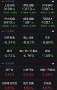 A股个股现普跌 沪指跌1.6%失3200点关口