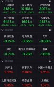 沪指跌1.6%失守3200点关口 汽车股上演涨停潮