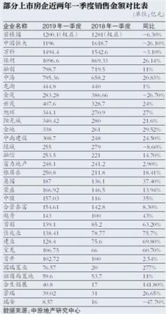 三家龙头房企销售额同比均现下跌 个别中小房企