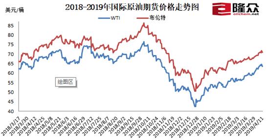 原油期货价格走势图。