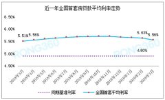 全国首套房贷利率连降4个月 “银四”可以出手了？