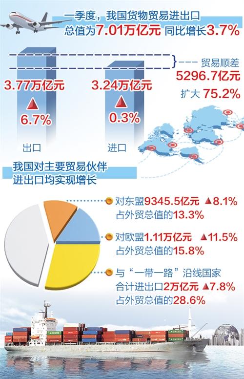 一季度进出口总值逾七万亿元 中国外贸成全球贸易“稳定器