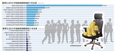 高达千万低至4万，薪酬标准由谁定？