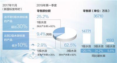 净水机新国标划定35%用水红线 高耗水产品面临淘汰