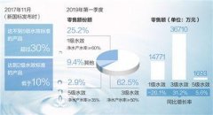 净水机新国标划定35%用水红线 高耗水产品面临淘汰