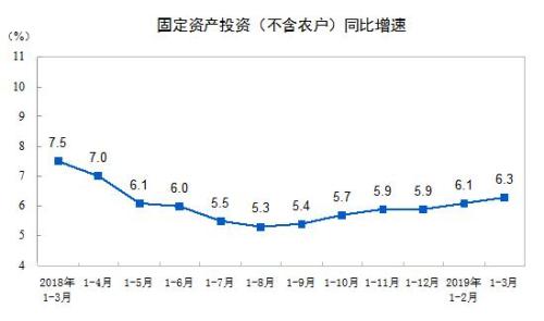 3月全国固定资产投资(不含农户)增长6.3%