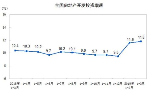 一季度全国房地产开发投资23803亿元 同比增11.8%