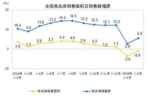 一季度全国房地产开发投资23803亿元 同比增11.8%