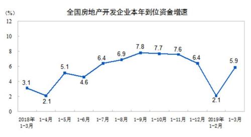 一季度全国房地产开发投资23803亿元 同比增11.8%