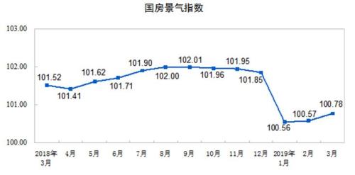 一季度全国房地产开发投资23803亿元 同比增11.8%