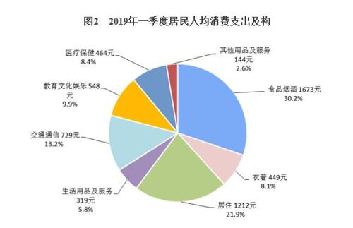 一季度全国居民人均可支配收入8493元 同比增长8.7%